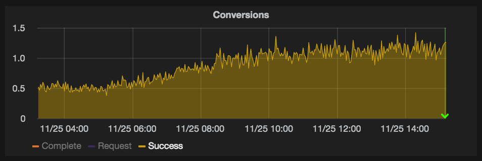 Conversions