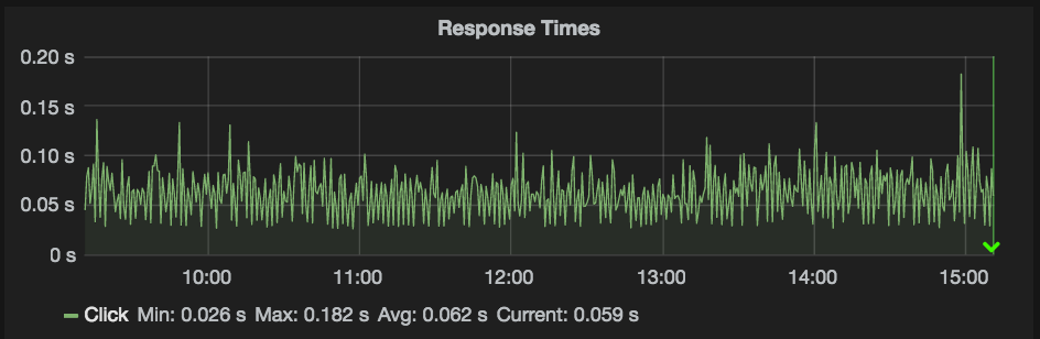 Response Times